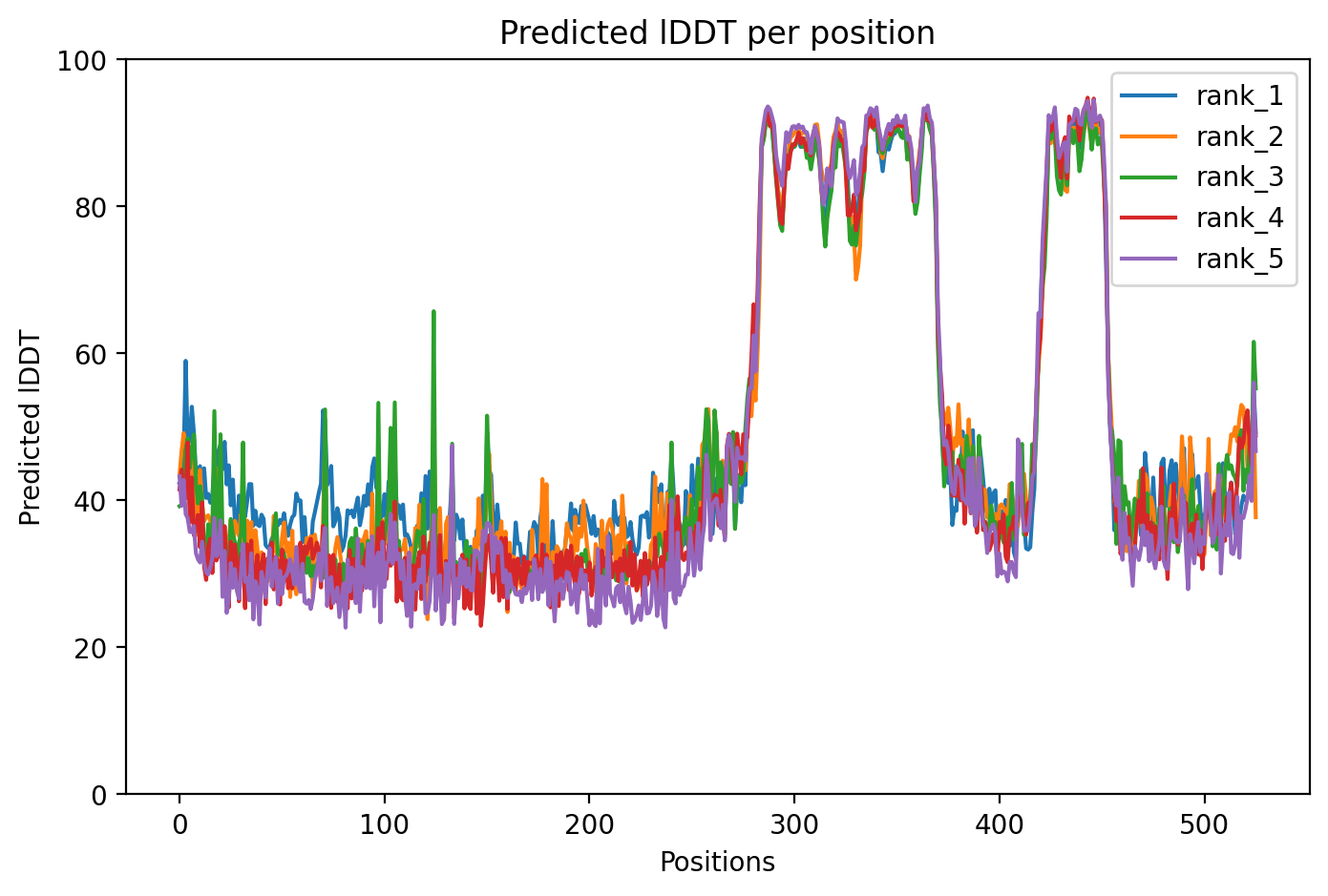 pLDDT confidence plot